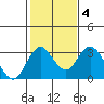 Old River tide chart for Friday, February 4, 2022