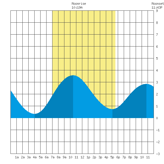 Old River tide chart for Sunday, February 6, 2022
