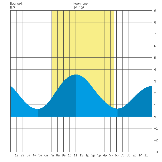 Old River tide chart for Monday, February 7, 2022