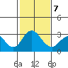 Old River tide chart for Monday, February 7, 2022
