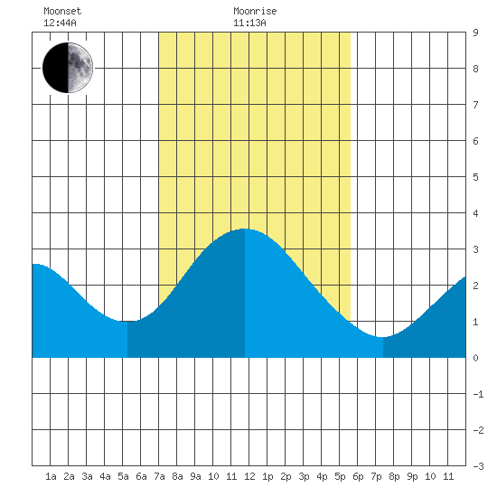 Old River tide chart for Tuesday, February 8, 2022