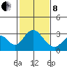 Old River tide chart for Tuesday, February 8, 2022