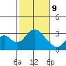 Old River tide chart for Wednesday, February 9, 2022