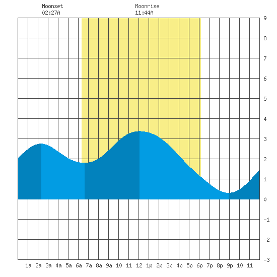 Old River tide chart for Friday, March 11, 2022