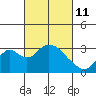 Old River tide chart for Friday, March 11, 2022