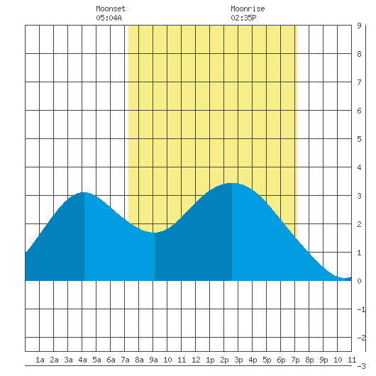 Old River tide chart for Sunday, March 13, 2022