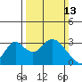 Old River tide chart for Sunday, March 13, 2022