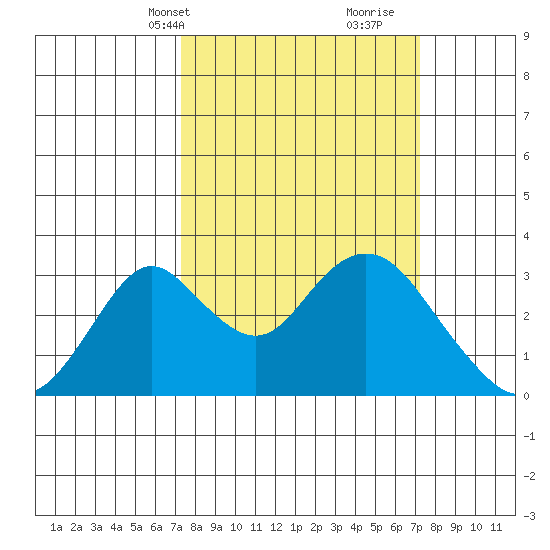 Old River tide chart for Monday, March 14, 2022