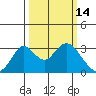 Old River tide chart for Monday, March 14, 2022