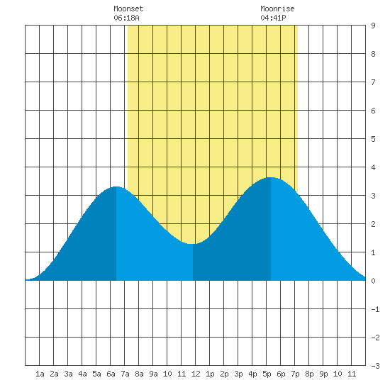 Old River tide chart for Tuesday, March 15, 2022