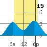 Old River tide chart for Tuesday, March 15, 2022