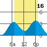 Old River tide chart for Wednesday, March 16, 2022