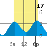 Old River tide chart for Thursday, March 17, 2022