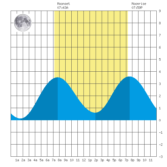 Old River tide chart for Friday, March 18, 2022