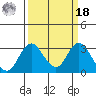 Old River tide chart for Friday, March 18, 2022