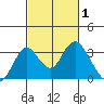 Old River tide chart for Tuesday, March 1, 2022