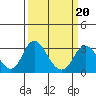 Old River tide chart for Sunday, March 20, 2022