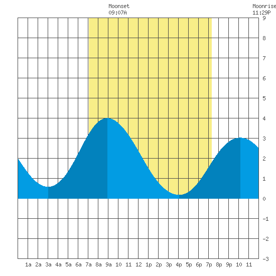 Old River tide chart for Monday, March 21, 2022