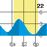 Old River tide chart for Tuesday, March 22, 2022