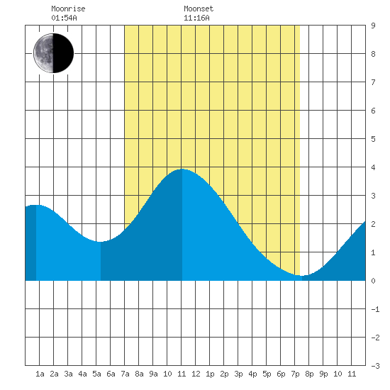 Old River tide chart for Thursday, March 24, 2022