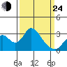 Old River tide chart for Thursday, March 24, 2022