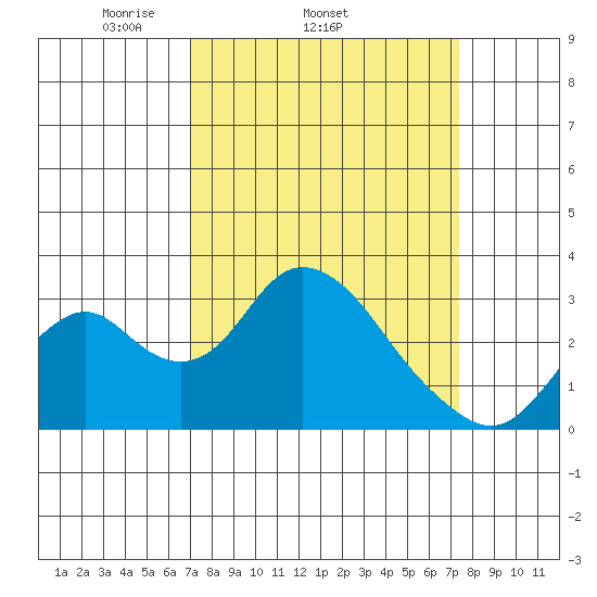 Old River tide chart for Friday, March 25, 2022