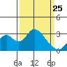 Old River tide chart for Friday, March 25, 2022