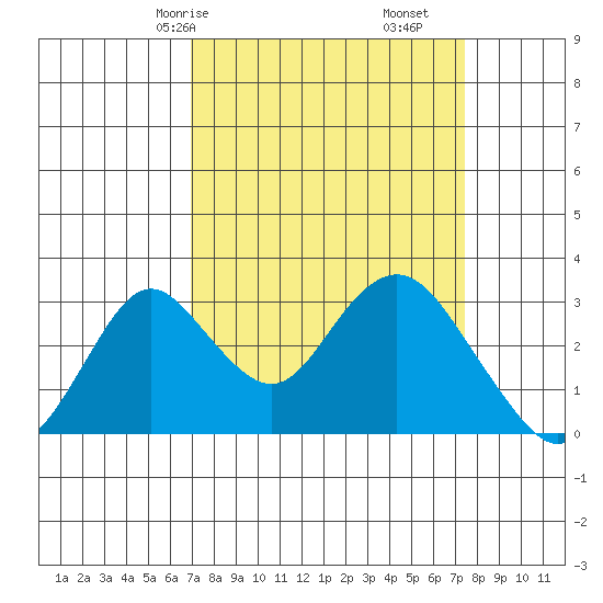 Old River tide chart for Monday, March 28, 2022