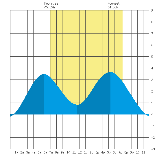 Old River tide chart for Tuesday, March 29, 2022