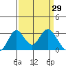 Old River tide chart for Tuesday, March 29, 2022
