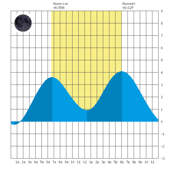 Old River tide chart for Wednesday, March 2, 2022