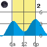 Old River tide chart for Wednesday, March 2, 2022