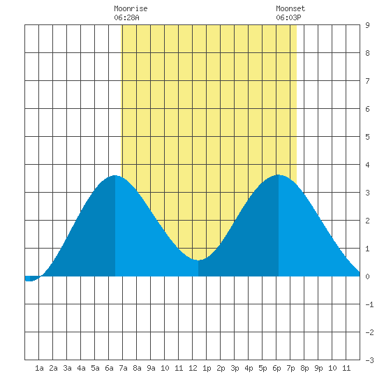 Old River tide chart for Wednesday, March 30, 2022
