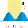 Old River tide chart for Thursday, March 3, 2022