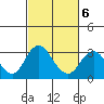 Old River tide chart for Sunday, March 6, 2022