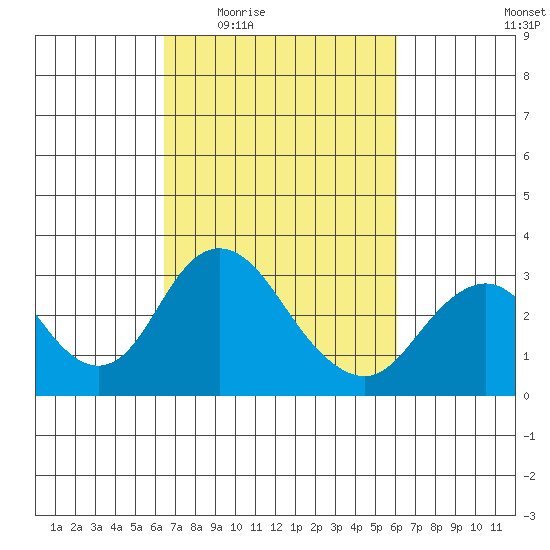 Old River tide chart for Monday, March 7, 2022