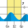 Old River tide chart for Monday, March 7, 2022