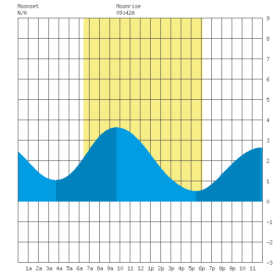 Old River tide chart for Tuesday, March 8, 2022