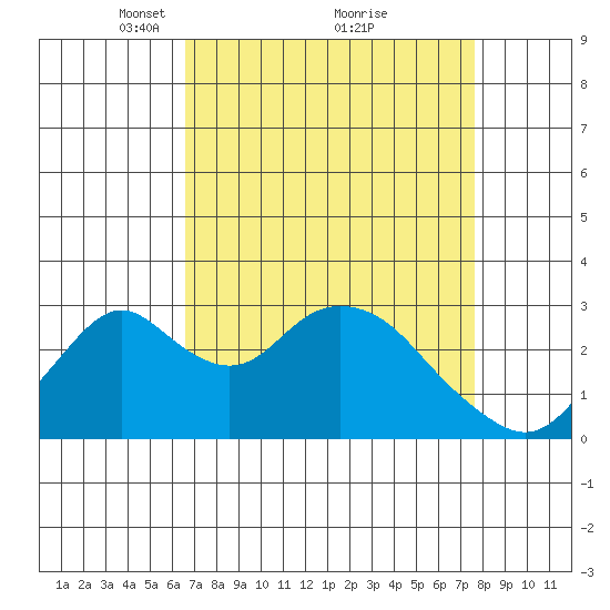 Old River tide chart for Sunday, April 10, 2022