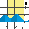 Old River tide chart for Sunday, April 10, 2022