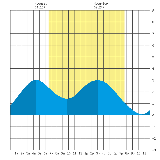 Old River tide chart for Monday, April 11, 2022