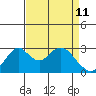 Old River tide chart for Monday, April 11, 2022