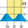 Old River tide chart for Wednesday, April 13, 2022
