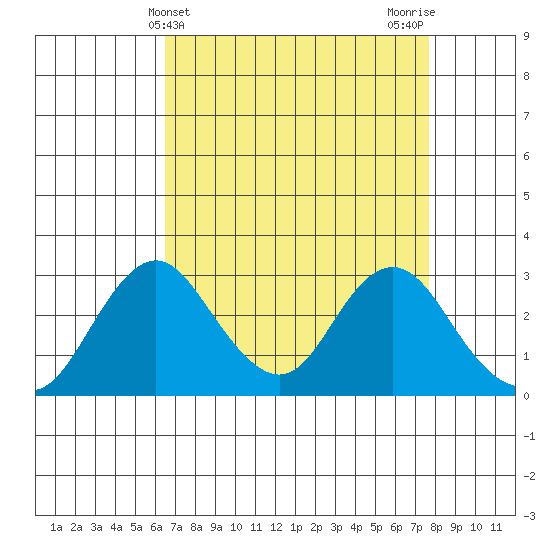 Old River tide chart for Thursday, April 14, 2022