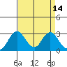 Old River tide chart for Thursday, April 14, 2022