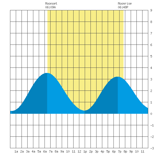 Old River tide chart for Friday, April 15, 2022