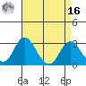 Old River tide chart for Saturday, April 16, 2022