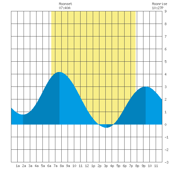 Old River tide chart for Monday, April 18, 2022