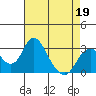 Old River tide chart for Tuesday, April 19, 2022