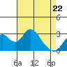 Old River tide chart for Friday, April 22, 2022